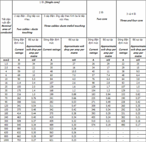 Từ khóa chính: Bảng chọn tiết diện dây dẫn của Cadivi Tiêu đề: Bảng tra tiết diện và bảng chọn tiết diện dây dẫn của Cadivi Miêu tả: Ngày nay, ai cũng nhận thấy được tầm quan trọng của việc lựa chọn dây dẫn phù hợp. Vì thế hôm nay bài viết sẽ chia sẻ cách tra bảng chọn tiết diện dây dẫn của cadivi. Bài viết Bảng tra tiết diện và bảng chọn tiết diện dây dẫn của Cadivi Trong quá trình lắp đặt và truyền tải điện năng cho các thiết bị điện thì các kỹ sư cần tìm hiểu và tính toán kỹ lưỡng tiết diện của dây điện sẽ sử dụng. Điều này đảm bảo lượng điện năng tiêu thụ là phù hợp, vừa tiết kiệm được chi phí vừa an toàn cho người sử dụng. Vì thế, hôm nay vikivn.com.vn sẽ hướng dẫn tra bảng chọn tiết diện dây dẫn của cadivi giúp các bạn hiểu rõ và lựa chọn được loại dây dẫn phù hợp. Bảng tra tiết diện Những thông tin cơ bản về tiết diện dây điện Đầu tiên, để có thể hiểu và tra được những bảng chọn tiết diện của từng loại dây dẫn thì cần phải hiểu rõ tiết diện dây dẫn là gì. Vậy tiết diện dây dẫn là gì? Theo kiến thức cơ bản, tiết diện được hiểu là phần diện tích của mặt cắt của dây dẫn theo 1 góc 90 độ. Diện tích này được gọi là tiết diện, được tính toán bởi nhà sản xuất dây dẫn. Mỗi loại dây dẫn sẽ có một tiết diện khác nhau, đáp ứng nhu cầu của nhiều loại thiết bị và đường tải điện. Để chọn được dây dẫn có tiết diện theo đúng yêu cầu của mình cần tìm hiểu rõ thông tin trên dây dẫn. Mỗi thiết bị hay dụng cụ điện hiện nay đều có những đặc điểm và yêu cầu về nguồn điện khác nhau. Do đó, cần xem xét rõ những thông số kỹ thuật của dây dẫn trước khi mua và lắp đặt loại dây dẫn nào cho các thiết bị điện. Thông số về tiết diện lõi bên trong, tiết diện của cả dây điện bao gồm vỏ dây…đều rất quan trọng và cần đặc biệt lưu tâm. Nếu chọn được những dây dẫn có tiết diện phù hợp với từng thiết bị điện, giúp tiết kiệm chi phí và điện năng khi sử dụng. Ngoài ra còn an toàn và không gây ra nguy hiểm gì. Các loại tiết diện dây dẫn hiện nay ra sao? Các loại tiết diện dây dẫn thông dụng nhất hiện nay được chia làm nhiều loại. Cụ thể đối với dây dẫn điện sử dụng cho bóng đèn chiếu sáng thông thường thì tiết diện 1.5mm là hoàn toàn hợp lý. Loại dây dẫn có tiết diện 1.5mm thông thường sẽ có thể tải được công suất lên đến 1.500W. Ngoài ra, đối với các thiết bị điện cần công suất cao hơn như tủ lạnh, máy giặt hoặc thiết bị trong nhà bếp…thì cần sử dụng loại dây điện có tiết diện từ 2.5mm trở lên. Bởi vì loại dây dẫn này có công suất lên đến 2.500W. Bên cạnh dây dẫn điện 1.5mm và 2.5mm còn có dây dẫn có tiết diện lên đến 4mm với mức công suất rất lớn. Tuy nhiên, giá cả của loại dây dẫn có tiết diện 2.5mm thường đắt đỏ hơn so với những loại còn lại. Đồng thời, các thiết bị điện dân dụng hiện nay có mức công suất tối đa cần đáp ứng cũng chỉ dừng lại ở mức 2.500W. Vì thế, có thể sử dụng dây dẫn với tiết diện 2.5mm để sử dụng thay thế cho loại 4mm, giúp tiết kiệm chi phí. Tiết diện của dây dẫn điện Hướng dẫn xem bảng tra dòng điện cho phép của dây dẫn cadivi Bảng chọn tiết diện dây dẫn theo dòng điện thường được nhiều người tham khảo trước khi chọn loại dây dẫn phù hợp với nhu cầu của bản thân. Để có thể chọn được dây dẫn theo dòng điện, các bạn cần tìm hiểu thật kỹ những điều như sau: Thông tin về tiết diện lõi dây và tiết diện cả dây dẫn bao gồm vỏ Công suất và dòng điện định mức của các loại dây dẫn Công suất tối đa của các thiết bị điện tiêu dùng Tra chọn tiết diện dây dẫn Cadivi Dây dẫn cadivi vốn có tiếng về chất lượng, do đó khi lựa chọn dây dẫn này, việc quan trọng cần được quan tâm chính là lựa chọn tiết diện. Để việc lựa chọn tiết diện được chuẩn xác nhất, có rất nhiều các, tuy nhiên, bài viết đã tổng hợp 3 cách cơ bản như sau: Lựa chọn tiết diện dây dẫn dựa vào bảng tiết diện dây dẫn và dòng điện cùng với bảng tra dòng điện cho phép của dây dẫn Đây là cách chính xác nhất để tìm kiếm độ tương thích của dây dẫn với từng thiết bị điện dân dụng tại nhà. Tuy nhiên, đối với việc hạ điện áp với mức công suất lớn, phục vụ cho mạng điện quốc gia thì cần tham khảo thêm bảng tra cáp điện và bảng tra dòng định mức của cáp điện. Các loại bảng tra dây cáp điện này có thể tham khảo ở các trang web quốc gia. Thông thường tiêu chuẩn để lựa chọn tiết diện dây dẫn thông qua bảng tra tiết diện dây dẫn cadivi đều dựa vào tiêu chuẩn đã được đặt ra, đó là IEC 60439. Bảng tra tiết diện dây dẫn, bảng tra tiết diện dây dẫn điện 3 pha, bảng tra tiết diện dây dẫn theo dòng điện đều là những loại bảng tra thông dụng nhất hiện nay. Đối với việc chọn tiết diện dây dẫn có công suất lớn phục vụ cho mạng lưới điện quốc gia thì nên tham khảo thêm những bảng tra này để đảm bảo tính chính xác và an toàn. Bảng chọn tiết diện dây dẫn của cadivi Lựa chọn tiết diện dây dẫn dựa theo sự tính toán Có thể áp dụng những công thức vật lý cơ bản vào để tính toán phần tiết diện dẫn dẫn sao cho phù hợp với dòng điện nhất. Công thức thường được nhiều người sử dụng để tính toán cụ thể như sau: S= I/J Trong đó: S: chính là tiết diện của dây dẫn cần được tính toán, đơn vị tính là mm2 I: Chính là dòng điện định mức sẽ đi qua mặt cắt vuông góc, đơn vị tính là Ampe J: chính mà mật độ của dòng điện định mức, đơn vị tính A/mm2 Sau khi có được những kết quả tính toán sơ bộ, có thể sử dụng kết quả này để tìm loại dây dẫn phù hợp với dòng điện nhất. Công thức tính toán này thường khá chính xác, ít để lại sai sót và có thể áp dụng trong hầu hết các trường hợp. Vì thế, người dùng nếu không có quá nhiều kiến thức và kinh nghiệm về lĩnh vực này có thể áp dụng công thức trên để chọn ra loại dây dẫn phù hợp. Khi tính toán cần đặc biệt cẩn thận, tránh để xảy ra những lỗi không đáng có, gây ảnh hưởng đến kết quả cuối cùng và việc chọn dây dẫn. Tính tiết diện theo công thức Lựa chọn tiết diện dây dẫn dựa theo kinh nghiệm thực tế Đây là cách xác định tiết diện dây dẫn chỉ phù hợp với những người có kiến thức phong phú và kinh nghiệm dày dặn trong lĩnh vực này. Các kỹ sư điện, thợ điện…mới là người có đủ chuyên môn để áp dụng phương pháp này cho việc lựa chọn tiết diện dây dẫn. Đối với những người không có kinh nghiệm, vikivn khuyến chọn phương pháp 1 hoặc phương pháp 2 như đã nêu ở trên để đảm bảo tính chính xác trong quá trình lựa chọn dây dẫn. Một số kiến thức bắt buộc có nếu muốn lựa chọn dây dẫn chính xác: Am hiểu về kiến thức cơ bản của nguồn điện: Đây là điều bắt buộc cần phải nắm rõ, đặc biệt là những thiết bị điện được sử dụng trong nhà. Bởi vì việc hiểu những thông số kỹ thuật của thiết bị điện này sẽ giúp việc lựa chọn dây dẫn trở nên dễ dàng hơn. Mỗi loại thiết bị điện sẽ có công suất cũng như dòng điện tối đa cho phép, vì thế chỉ cần dựa vào thông tin này mà lựa chọn dây dẫn phù hợp. Đối với các thiết bị điện dân dụng ngày nay, dòng điện phổ biến thường được áp dụng chính là dòng điện 1 pha 2 dây. Do đó, dây dẫn có tiết diện 2.5mm là hoàn toàn phù hợp. Biết cách tính công suất của các thiết bị điện trong nhà: Cách tính công suất của các thiết bị điện sẽ giúp tìm ra tổng công suất điện mà ngôi nhà sẽ tiêu thụ. Dựa vào công suất này để chọn loại dây dẫn có tiết diện phù hợp. Nên chọn loại dây dẫn có công suất ngang bằng hoặc lớn hơn tổng công suất của các thiết bị điện để tránh gây ra cháy nổ hoặc giật điện… Biết phân chia dây dẫn theo từng khu vực sử dụng điện: Tùy theo khu vực sử dụng điện và công suất tiêu thụ điện trong nhà mà lựa chọn loại dây dẫn khác nhau. Đối với khu vực trong bếp hoặc phòng khách, nơi có nhiều thiết bị điện có công suất cao cần trang bị dây dẫn có tiết diện và công suất lớn. Ngược lại đối với khu vực sử dụng ít điện năng hoặc công suất thấp có thể lựa chọn dây dẫn có tiết diện nhỏ để tiết kiệm chi phí. Tổng công suất các thiết bị điện Cách tính tiết diện dây điện Cách chọn tiết diện dây dẫn điện 3 pha, cách tính tiết diện dây dẫn điện 3 pha là câu hỏi được nhiều người thắc mắc khi có ý định tự tính tiết diện cho dây dẫn 3 pha. Đối với những thiết bị điện có công suất lớn, cần đến dây dẫn 3 pha thì công thức tính tiết diện dây dẫn 3 pha là không thể thiếu. Vì thế hôm nay vikivn chia sẻ đến bạn đọc công thức tính tiết diện dây dẫn điện 3 pha như sau: I= S.J Trong đó: I: chính là cường độ của dòng điện được phép đi qua, đơn vị tính là A (Ampe) S: chính là tiết diện của dây dẫn cần được tính toán, đơn vị tính là mm2 J: chính mà mật độ của dòng điện định mức, đơn vị tính A/mm2 Trên đây chính là cách tính tiết diện dây điện 3 pha các bạn có thể tham khảo. Tính tiết diện dây điện theo công thức này có độ chính xác gần như là tuyệt đối. Do đó, các bạn có thể áp dụng vào bất cứ trường hợp hay bất cứ hiệu điện thế nào. Tuy nhiên, để kết quả là đạt độ chính xác cao nhất, các bạn cần xác định đầy đủ và rõ ràng về hiệu điện thế sẽ được lắp đặt vào ngôi nhà. Có như vậy mới đảm bảo được việc lựa chọn dây dẫn điện phù hợp Cách tính tiết diện Một số lưu ý khi lựa chọn dây dẫn Để việc lựa chọn dây dẫn được chính xác, cần chú ý một vài điểm sau: Sử dụng các bảng tra có thông tin đầy đủ và độ tin cậy cao Sử dụng các công thức để tính toán tiết diện dây dẫn phù hợp Có thể tham khảo những người có kinh nghiệm trong vấn đề này để lựa chọn tiết diện dây dẫn chuẩn xác Lưu ý khi lựa chọn dây dẫn Trên đây, vikivn đã chỉ ra một số thông tin cơ bản về bảng tra tiết diện dây dẫn cũng như hướng dẫn cách xem bảng chọn tiết diện dây dẫn của cadivi. Hy vọng những thông tin trên là hữu ích đối với các bạn. Hãy lựa chọn cho gia đình loại dây dẫn có tiết diện phù hợp với công suất tiêu thụ, điều này vừa an toàn lại vừa giúp tiết kiệm chi phí rất nhiều. 