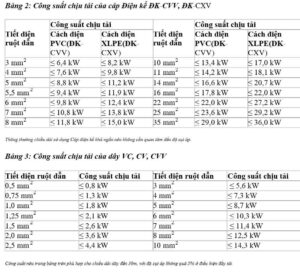 cong-suat-chiu-tai-cua-day-dien-cadivi