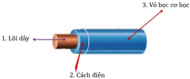 Day dan dien bao gom 3 bo phan chinh loi day vo boc co hoc va phan cach dien