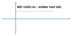 Dong dien 1 chieu duoc su dung pho bien hien nay