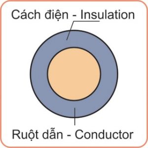 Dây-điện-Cu-PVC-500